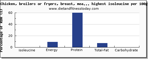 isoleucine and nutrition facts in poultry products per 100g